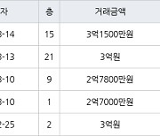 인천 만수동 햇빛마을벽산아파트 84㎡ 2억7800만원에 거래