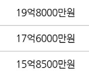 고양 백석동 일산와이시티 127㎡ 15억7500만원에 거래