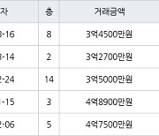 수원 매탄동 매탄임광 74㎡ 3억2700만원에 거래