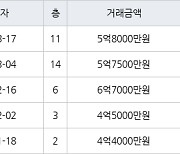 수원 영통동 영통청명마을벽산삼익 73㎡ 5억8000만원에 거래