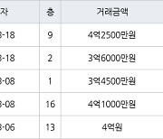 수원 영통동 영통벽적골주공9 59㎡ 3억6000만원에 거래