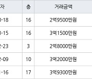 용인 상갈동 금화마을주공3단지 49㎡ 2억9500만원에 거래