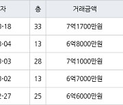 인천 송도동 e편한세상송도아파트 84㎡ 7억1700만원에 거래