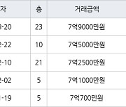 수원 망포동 힐스테이트 영통아파트 71㎡ 7억9000만원에 거래