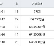 수원 하동 광교마을40단지 74㎡ 7억원에 거래