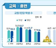 출생률 감소·결혼 인식 변화…월급 7년 모아야 ‘내 집’ 마련