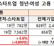 작년 벤처·스타트업 고용 증가율 8.1%