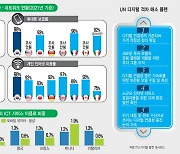 [스페셜리포트] 한국 세계최고 디지털 인프라, 유지·진화방안 고민 지속돼야