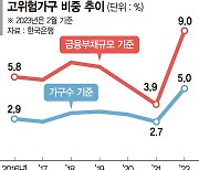 자산 다 팔아도 대출 다 못갚아... 고위험가구 2년새 2배 늘었다