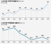 10년 월급 한푼 안쓰고 모아야 수도권에 내집 장만 [2022 한국인의 삶]