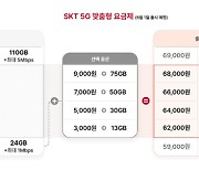 "3000~9000원 더 내면 데이터 13~75GB 추가"…SKT, 업계 최초 5G 맞춤형 중간요금제 선보여