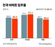 급증하는 새 아파트 빈 집…10채 중 4채는 불 꺼졌다