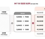 SKT 5G 중간요금제 구간 다양화…청년·어르신 전용 요금제 신설