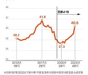 대출자 7명에 1명 "소득 70% 이상 원금·이자 갚는데 쓴다"