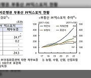 “비은행권 PF대출 위험노출액 115.5조…증권사 연체율 증가”