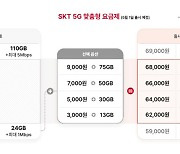 SKT, 5G 중간 요금제 신규 출시…통신비 경감 효과는?