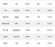 23일, 기관 거래소에서 SK하이닉스(+1.84%), 삼성전자(+1.96%) 등 순매수