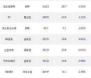 23일, 외국인 거래소에서 삼성전자우(+0.19%), POSCO홀딩스(-0.3%) 등 순매도