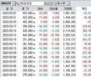 "오늘도 오른다"…에코프로 3형제 급등세