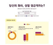 ‘성별 임금공시’ 경향신문이 해보니…삼성전자 27.7%, LG전자 24.9%[‘27년 꼴찌’ 성별임금격차]