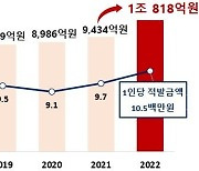 지난해 보험사기 1조원 넘어 사상 최대