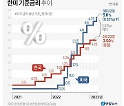 美 연준 베이비스텝, 한은 향후 금리 어떻게 하나?