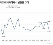 “서울 집값 결국 우상향…37년간 26번 상승 11번 하락”