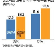 빚 갚으면 월급통장 텅텅 … DSR 4년만에 40% 돌파