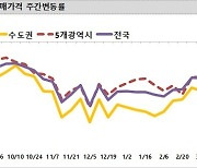 이번 주 전국 아파트 매매가 하락폭 확대…-0.43%