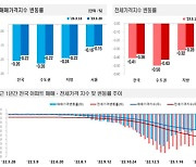 서초·강동 보합 전환, 강남·송파 낙폭 확대…혼돈의 시장