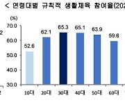 생활체육 참여 10년 전보다 18% 증가, 중장년층이 10~20대보다 높아