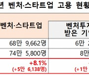 ‘혹한기’ 우려에도···스타트업 5.6만 신규 고용