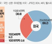 비이자 수익의 그늘···'이자 장사' 탈피 美 은행들은 '수수료 장사'