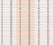 서울시, 글로벌 금융도시 톱 10 선정···미래 성장성 1위