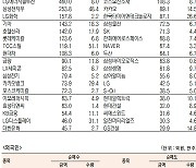 [데이터로 보는 증시]SK하이닉스·삼성전자, 기관·외국인 코스피 순매수 1위(3월 23일-최종치)