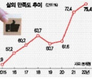 1년새 삶 만족도 오르고 수명 한달 늘었다