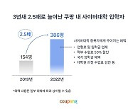 쿠팡, 사이버대학 등록 임직원 수 3년 새 2.5배↑