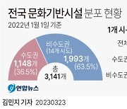 [그래픽] 전국 문화기반시설 분포 현황