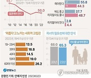 [그래픽] 2022 한국의 사회지표 주요 내용