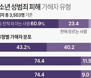 [그래픽] 아동·청소년 성범죄 피해 가해자 유형