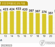 [그래픽] 쌀값·생산량 추이