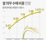 [그래픽] 쌀 의무 수매 비용 전망