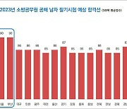 소방공무원 국가직화 이후 최고 경쟁률…에듀윌 “난이도 무난”