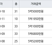 인천 송도동 e편한세상송도아파트 70㎡ 5억5000만원에 거래