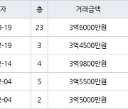 인천 동춘동 연수한양1차아파트 88㎡ 3억6000만원에 거래