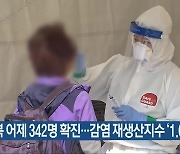 충북 어제 342명 확진…감염 재생산지수 ‘1.05’
