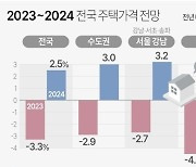 한경연 “올해 수도권 집값 2.9% ↓…내년엔 3% 반등”