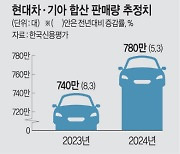 ‘韓수출 보루’ 자동차, 올해 전망도 밝다
