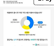 메타베이 응답자 절반가량 “애플페이 출시로 현대카드 발급”