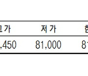 KRX금 가격 전일대비 소폭 상승해 1g당 8만1360원 (3월 23일)